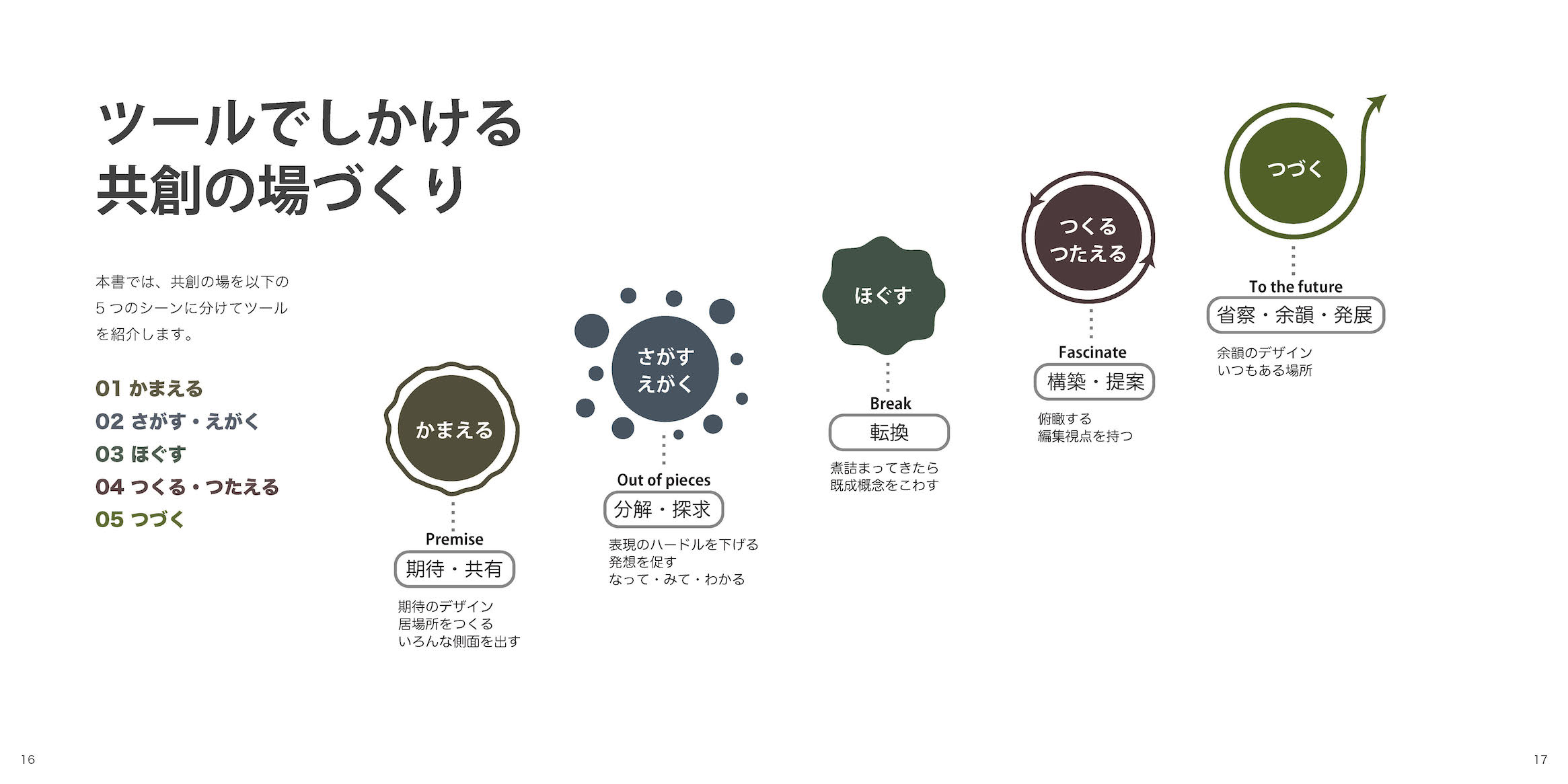 ツールでしかける共創の場 Co-Creation Tool Design